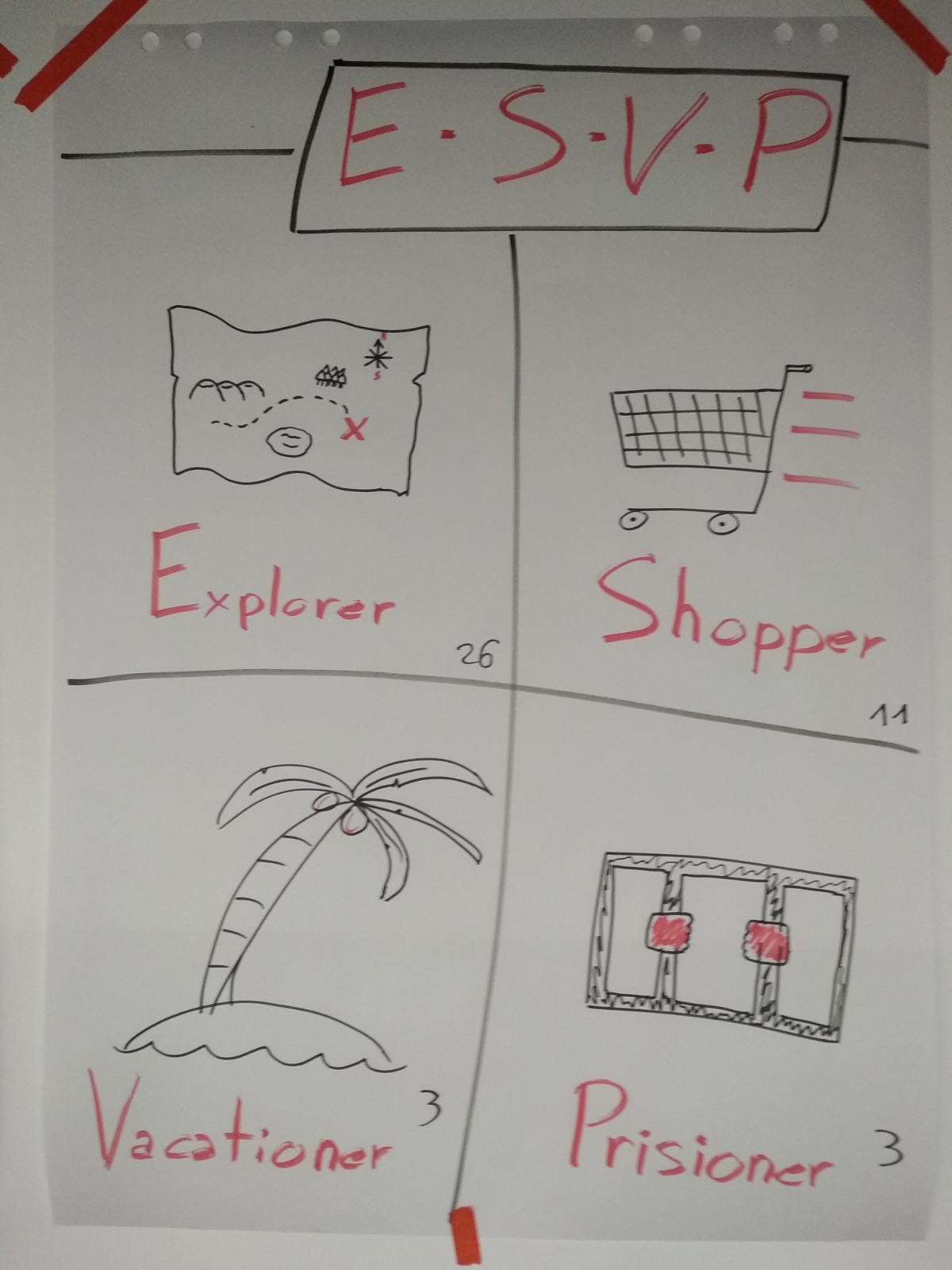 Panel de papel con 4 secciones: Explorer, Shopper, Vacationer y Prisioner. Cada sección tiene una imagen asociada y el número de personas que han elegido esa opción. 