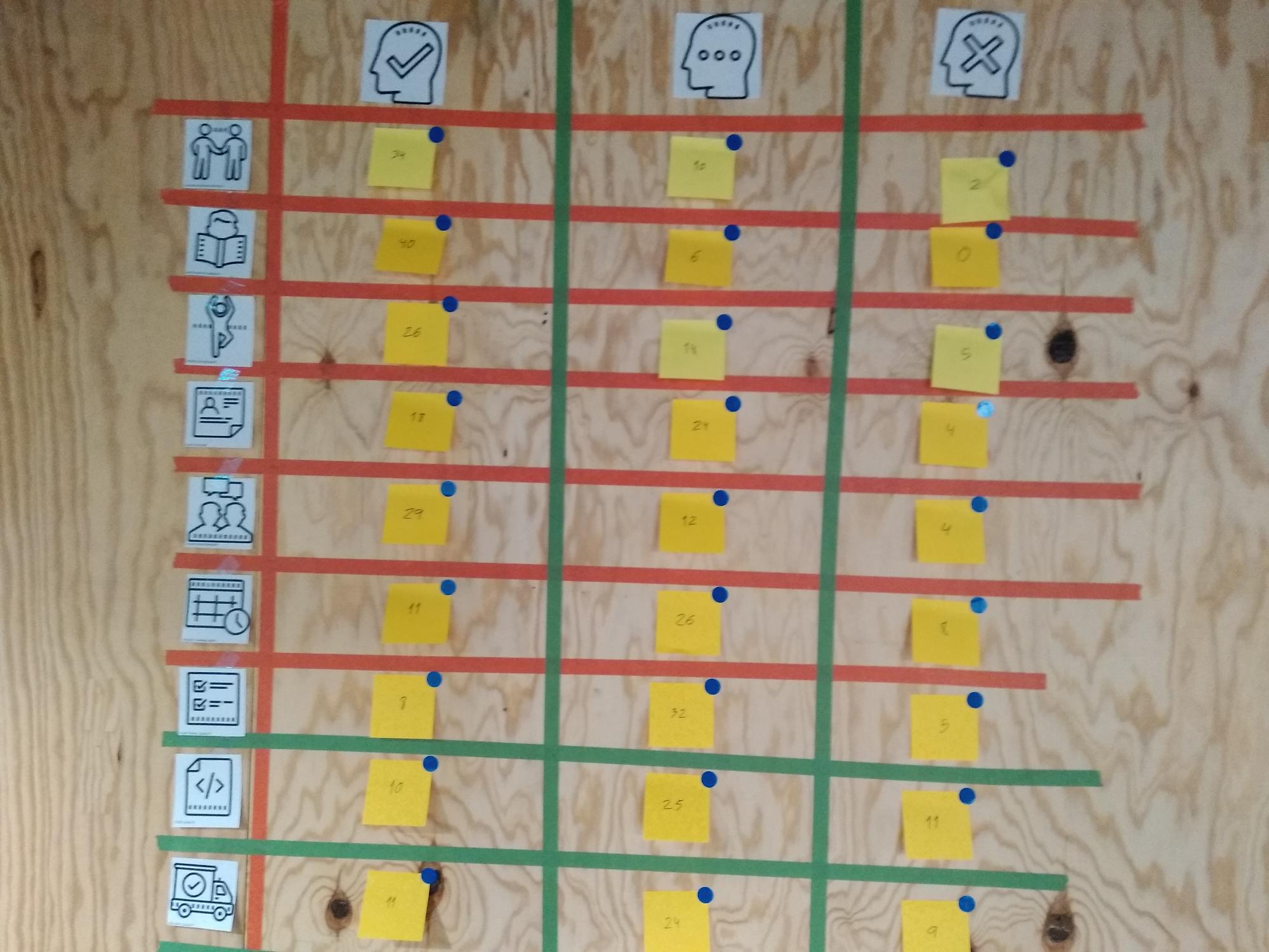 Tablero que muestra el resultado de la sesión. En las filas están los temas que se trata, y en las columnas las 3 respuestas posibles (totalmente de acuerdo, más o menos de acuerdo, en desacuerdo). En la intersección de cada tema-respuesta, hay un posit con el total de las veces que salió en la dinámica.